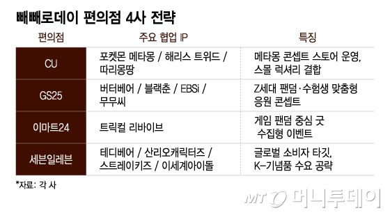 빼빼로데이 편의점 4사 전략/그래픽=이지혜