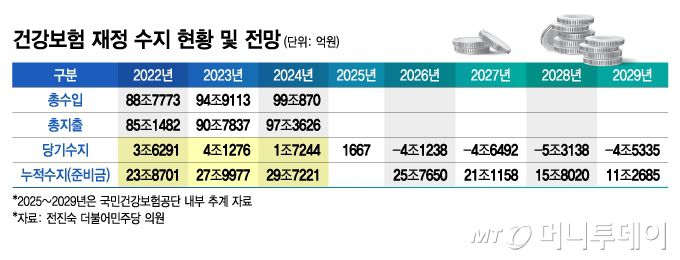 건강보험 재정 수지 현황 및 전망/그래픽=김지영