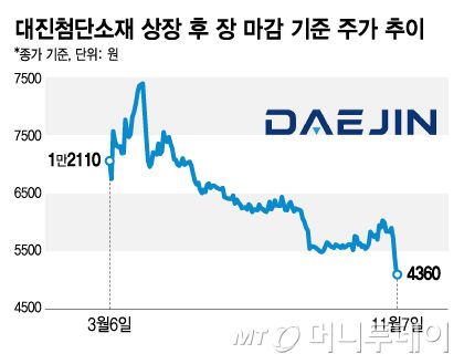 대진첨단소재 상장 후 장 마감 기준 주가 추이/그래픽=김지영