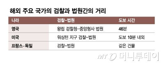 해외 주요 국가의 검찰과 법원간의 거리/그래픽=김현정