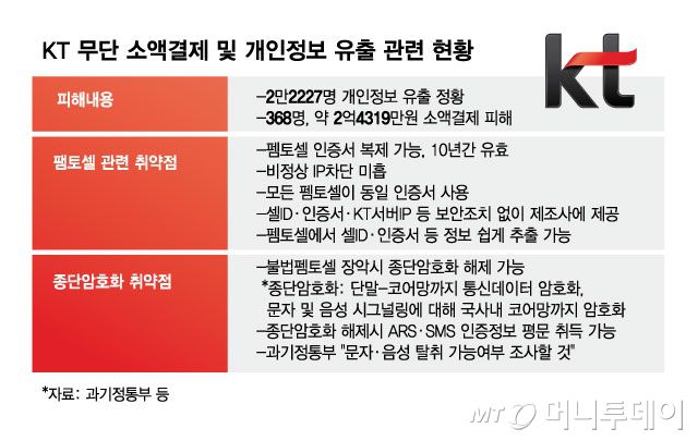 KT 무단 소액결제 및 개인정보 유출 관련 현황/그래픽=김현정