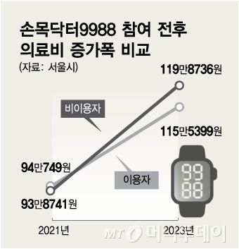 손목닥터9988 참여 전후 의료비 증가폭 비교. /그래픽=최헌정