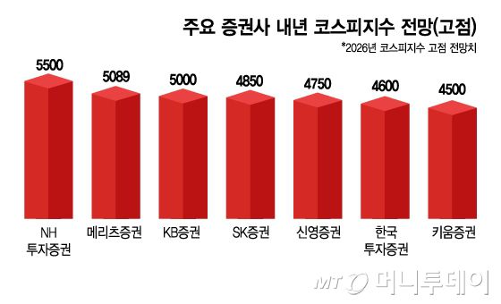 주요 증권사 내년 코스피지수 전망(고점)/그래픽=김지영