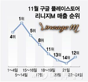 리니지M 11월 구글 플레이스토어 매출 순위/그래픽=최헌정