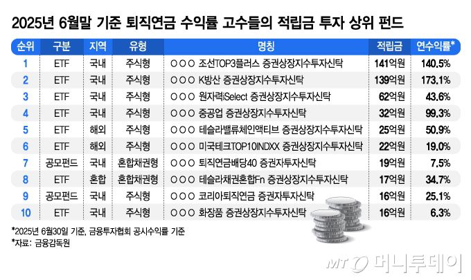 2025년 6월말 기준 퇴직연금 수익률 고수들의 적립금 투자 상위 펀드/그래픽=김지영