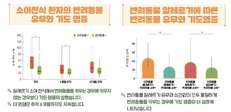 반려동물 유무와 기도염증./사진=질병관리청