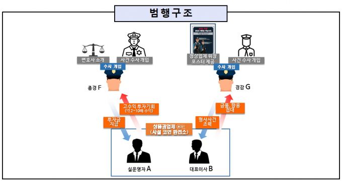 범행구조. /사진제공=수원지방검찰청.