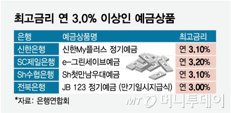 최고금리 연 3/그래픽=임종철