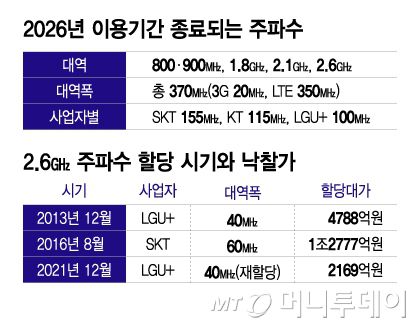 2026년 이용기간 종료되는 주파수, 2/그래픽=이지혜