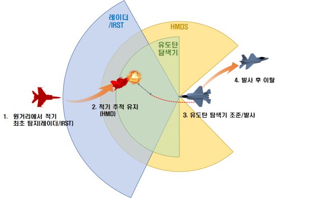 단거리 공대공유도탄 운용개념도. / 사진=방위사업청