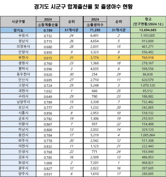 경기도 시군구 합계출산율 일부./사진제공=통계청