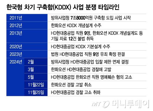 '한국형 차기 구축함'(KDDX) 사업 분쟁 타임라인 / 그래픽=이지혜 디자인기자