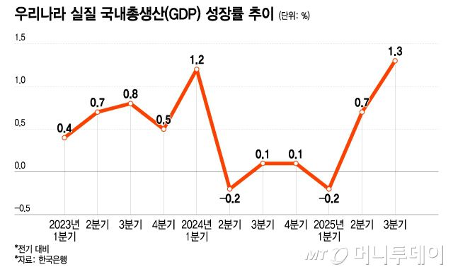 우리나라 실질 국내총생산(GDP) 성장률 추이/그래픽=이지혜