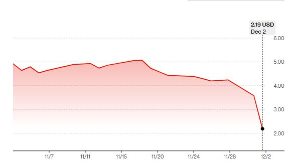 2일(현지시간) 기준 미국 뉴욕증시에서 최근 한 달 간 아메리칸비트코인 주가 추이 /사진=블룸버그
