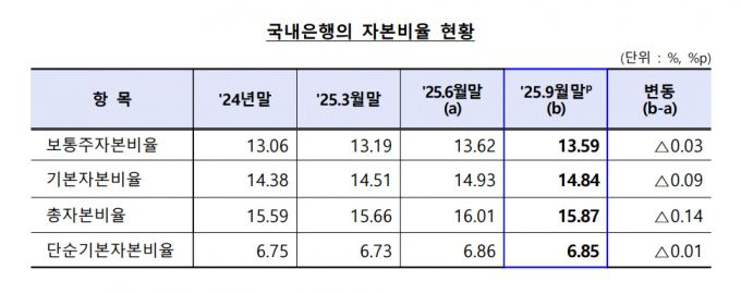 국내은행 자본비율 현황