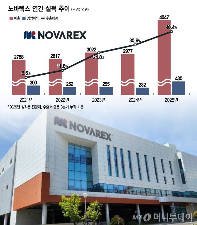 노바렉스 연간 실적 추이/그래픽=윤선정