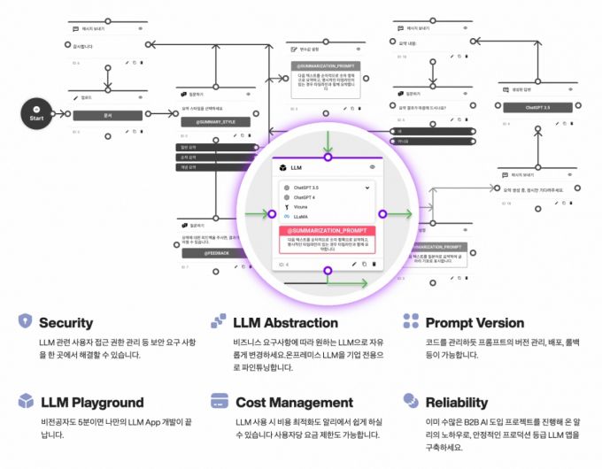 기업 전용 맞춤형 LLM 앱을 쉽게 구축 가능한 올거나이즈코리아의 Alli. /사진제공=올거나이즈