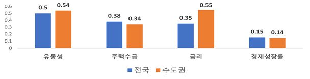 지역별 주택매매가격 변동률 상관계수 비교. /사진제공=주택산업연구원