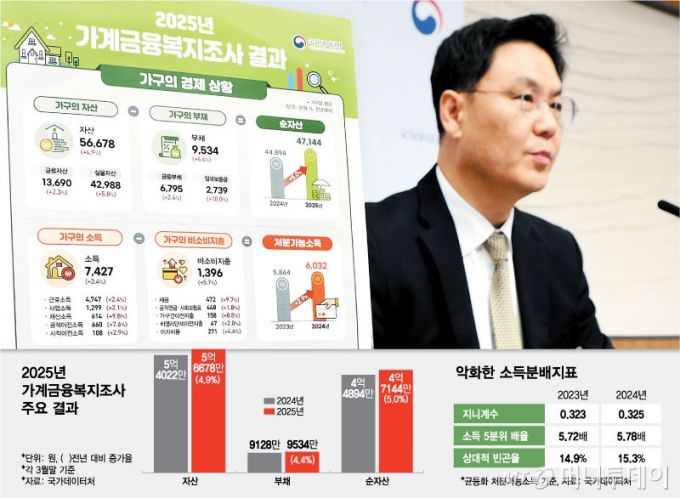 2025년 가계금융복지조사 주요 결과. /그래픽=최헌정