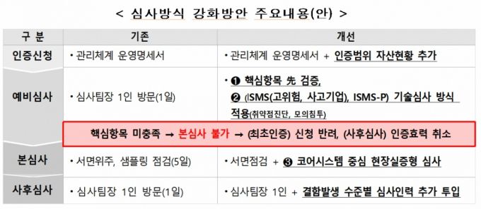 심사방식 강화방안 주요내용(안)./사진제공=개인정보보호위원회