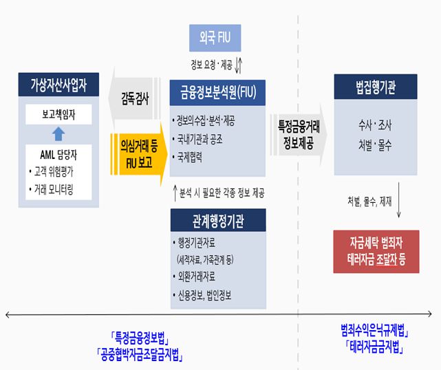 초국경 범죄 연루 의심 가상자산거래 분석 업무흐름도