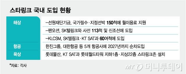 스타링크 국내 도입 현황/그래픽=김현정