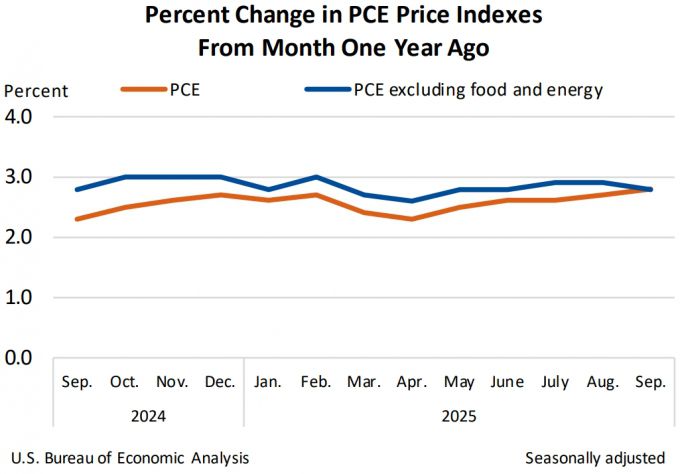 미국 PCE 가격지수 상승률 추이 /사진=미국 경제분석국(BEA)