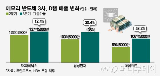 메모리 반도체 3사, D램 매출 변화/그래픽=임종철