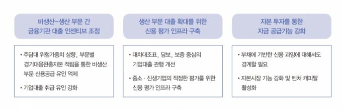 '생산 부문으로의 자금 흐름 전환과 성장 활력' 보고서의 정책적 시사점 /사진제공=한국은행
