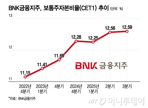 BNK금융지주, 보통주자본비율(CET1) 추이/그래픽=윤선정