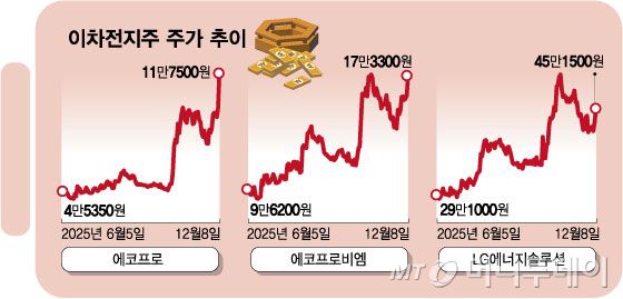 이차전지주 주가 추이 수정/그래픽=임종철