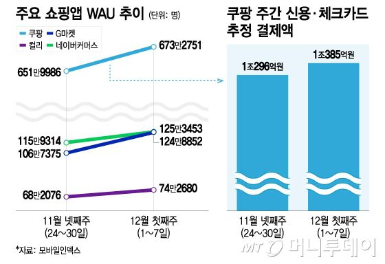 주요 쇼핑앱 WAU 추이/그래픽=이지혜