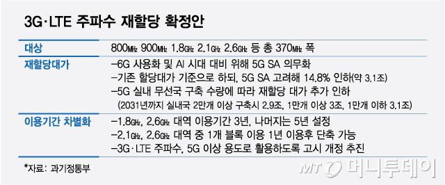 3G·LTE 주파수 재할당 확정안/그래픽=최헌정