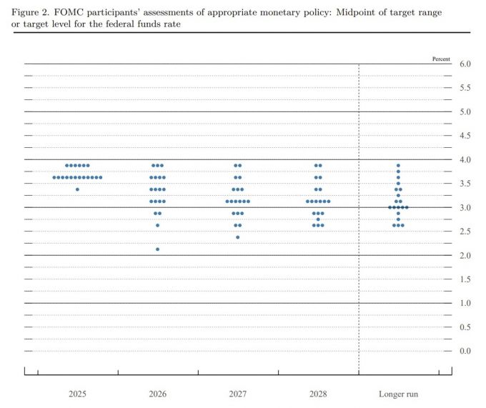 연방준비제도의 12월 FOMC 회의 이후 공개된 점도표. 위원들이 예상한내년 말 미국 기준금리의 중간값은 3.40%이다.