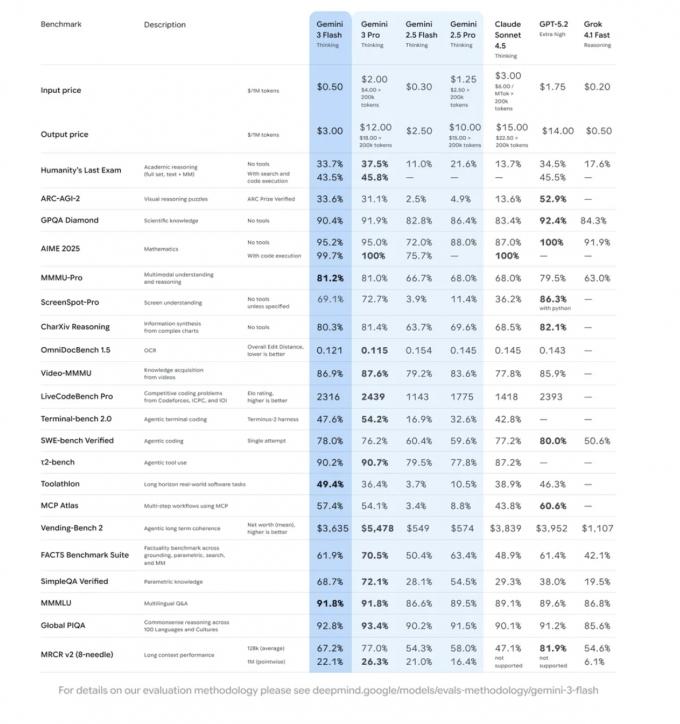 구글 제미나이3 플래시 모델 벤치마크 평가/사진=구글 홈페이지 캡