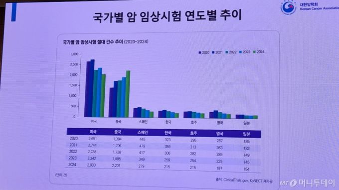 이날 암학회가 공개한 국가별 암 임상시험 건수의 연도별 추이에 따르면 미국과 한국은 줄고 있지만, 중국은 빠르게 늘고 있다./사진=정심교 기자