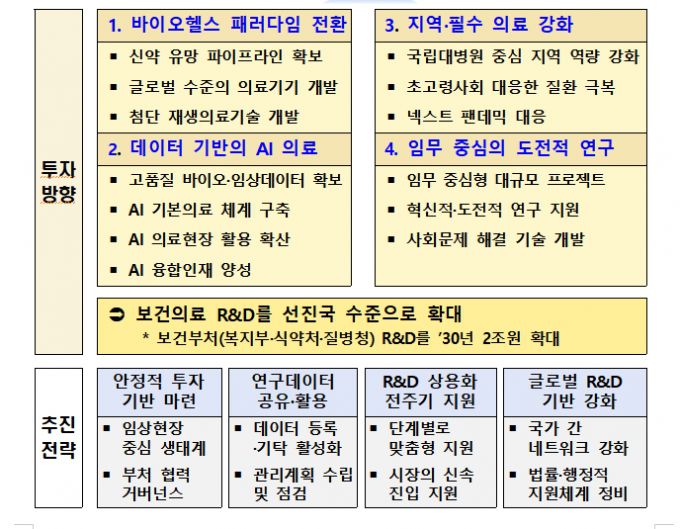보건의료 R&D 투자방향 및 추진전략./사진=보건복지부