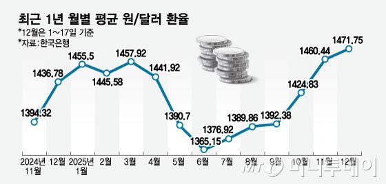 최근 1년 월별 평균 원달러 환율/그래픽=임종철