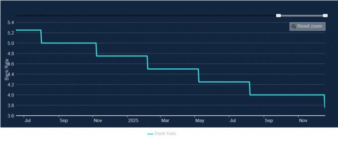 영국 기준금리 추이 /사진=영국 중앙은행 영란은행 홈페이지