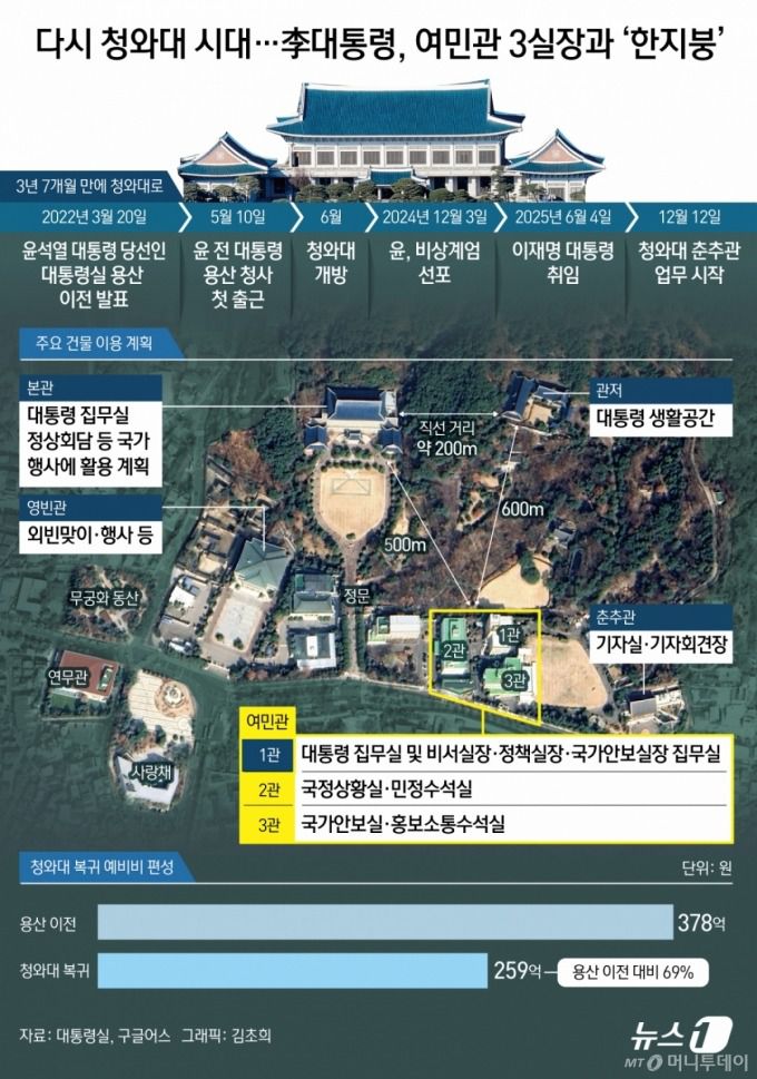 (서울=뉴스1) 김초희 디자이너 = 22일 대통령실에 따르면, 대통령실은 지난 8일부터 시작된 청와대 이전 작업을 이르면 이달 내 마무리할 예정이다. 이 대통령을 지근거리에서 보좌하는 의전실과 부속실 등을 제외한 일부 수석실은 이미 청와대 이전 작업을 마친 상황이다. 이 대통령도 청와대에서 내년 새해 업무를 본격적으로 시작할 전망이다. 청와대는 크게 △본관 △여민관(1~3관) △영빈관 △춘추관 △관저 △상춘재 등으로 구성된다. 청와대 본관은 대통령 집무와 외빈 접견에 사용되며, 여민관은 비서실 등 참모진의 집무 공간이다. 춘추관은 출입기자실로 활용된다. 이 대통령은 대통령실 3실장(비서실장·정책실장·안보실장) 집무실이 있는 여민1관에도 대통령 집무실을 마련했다. 여민관에서 일하는 참모진들과의 소통을 강화해 업무 효율성을 높이겠다는 취지다. 문재인 전 대통령도 여민관에 집무실을 따로 마련한 바 있다.  Copyright (C) 뉴스1. All rights reserved. 무단 전재 및 재배포,  AI학습 이용 금지. /사진=(서울=뉴스1) 김초희 디자이너