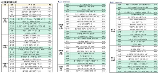 한국공학한림원 2026년도 신입회원 명단 /사진=한국공학한림원