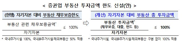 증권업 부동산 투자금액 한도 신설안 /사진=금융위원회
