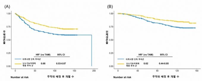 [그림1] 타목시펜 단독 투여군과 난소 기능억제제 병행 치료군 사이 무병 생존율(DFS)(A) 및 전체 생존율(OS)(B)에 대한 Kaplan-Meier 곡선 그래프.