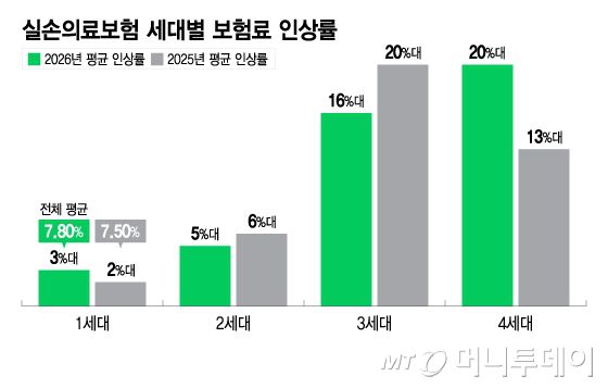 실손의료보험 세대별 보험료 인상률/그래픽=이지혜