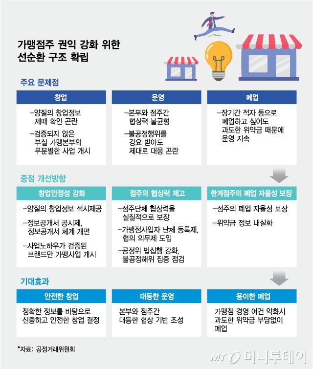 가맹점주 권익 강화 위한 선순환 구조 확립/그래픽=김현정