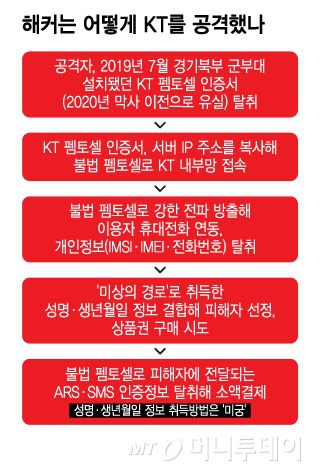 해커는 어떻게 KT를 공격했나/그래픽=윤선정