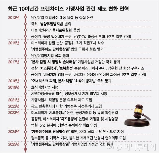 최근 10여년간 프랜차이즈 가맹사업 관련 제도 변화 연혁/그래픽=최헌정