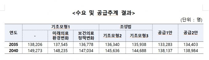 수요 및 공급추계 결과./사진=보건복지부