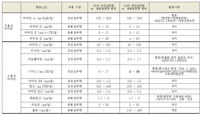 2025 한국인 영양소 섭취기준 변동사항./사진=보건복지부