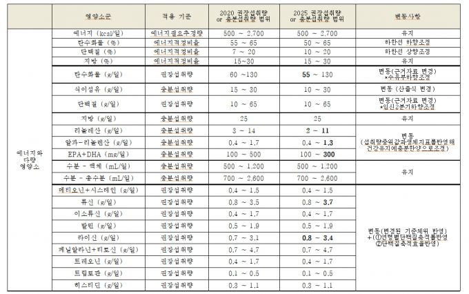 2025 한국인 영양소 섭취기준 변동사항./사진=보건복지부